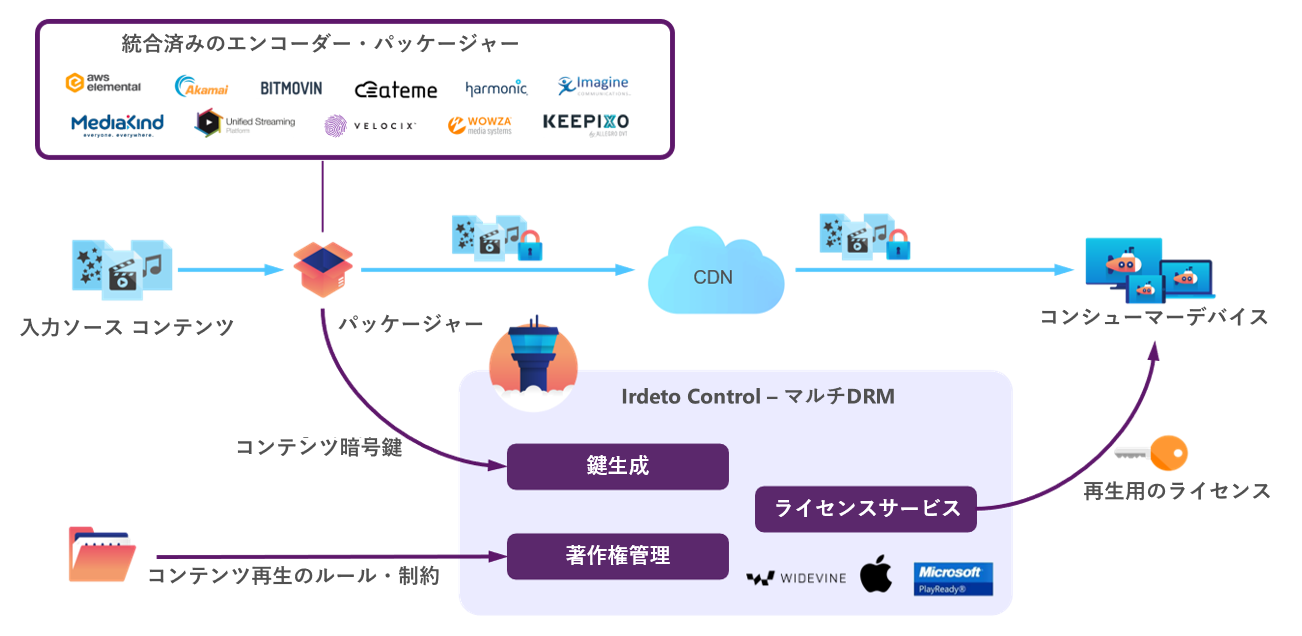 Irdeto Multi-DRM architecture