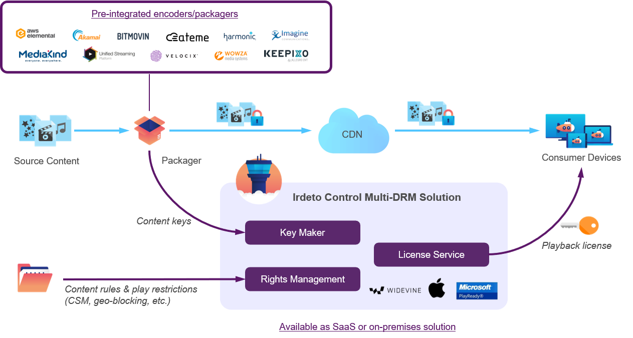 Irdeto Multi-DRM architecture